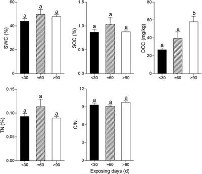 Drivers for ecosystem respiration during the drawdown period in Dongting Lake, China